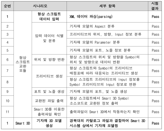 형상 스크립트 교환 모듈의 통합시험 결과