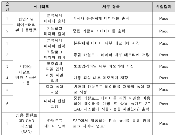 비형상 카탈로그 교환 모듈의 통합시험 결과