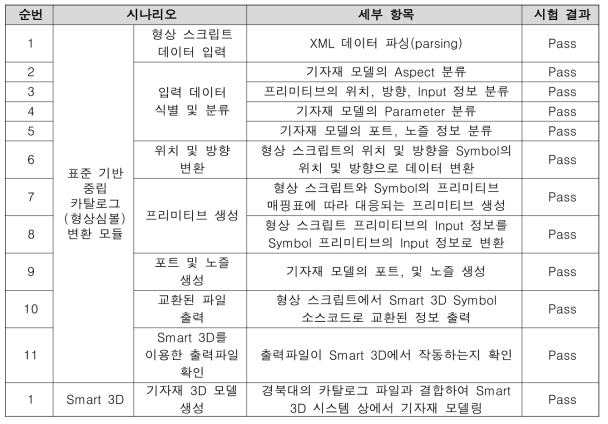 표준 기반 중립 카탈로그(형상심볼) 변환 모듈의 성능평가시험 결과