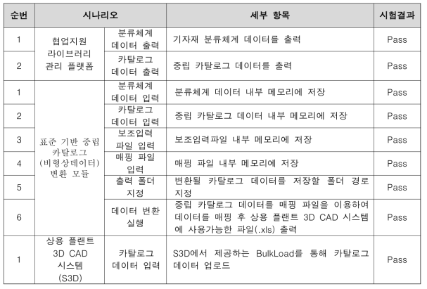 표준 기반 중립 카탈로그(비형상데이터) 변환 모듈의 성능평가시험 결과