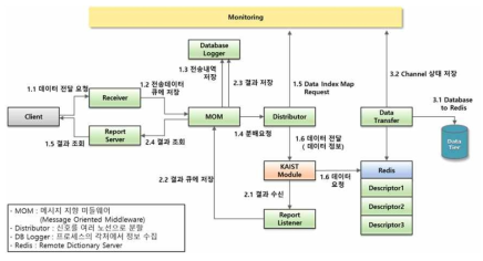 플랫폼 시스템 인터페이스