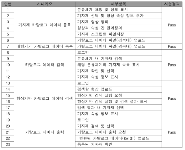 협업 지원 라이브러리 관리 플랫폼의 통합시험 결과