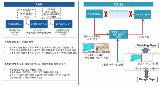 플랜트 기자재 카탈로그 구축 과정