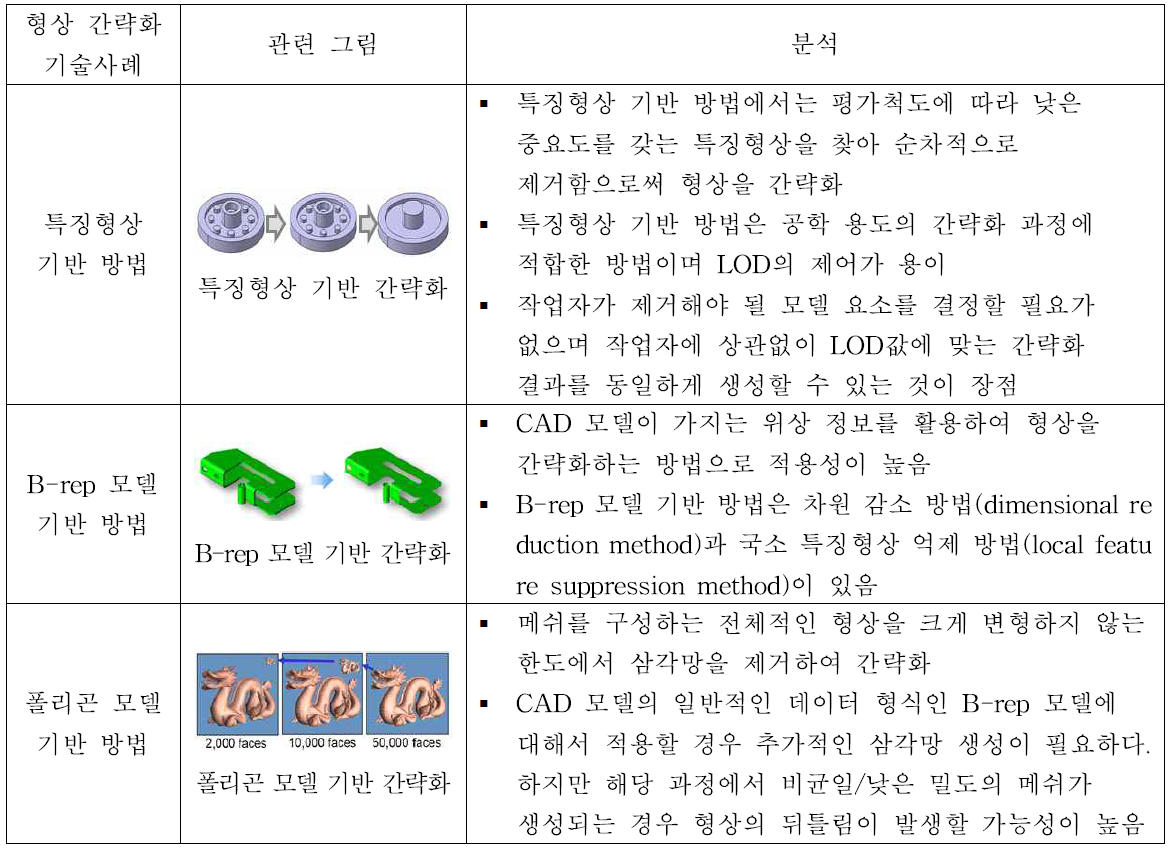 형상 간략화 기술 종류 요약