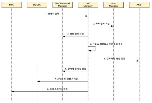 시퀀스 다이어그램 – LOD 조절 기능