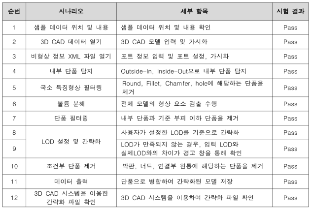 형상 간략화 SW 모듈의 모듈시험 결과