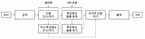 형상 간략화 SW 모듈의 B-rep 모델 간략화 절차