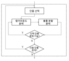 형상 간략화 SW 모듈의 특징형상 볼륨 분해 절차