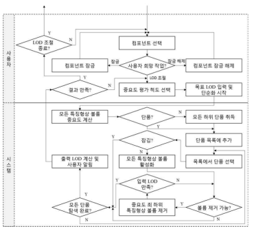 형상 간략화 SW 모듈의 특징형상 볼륨 제거 절차