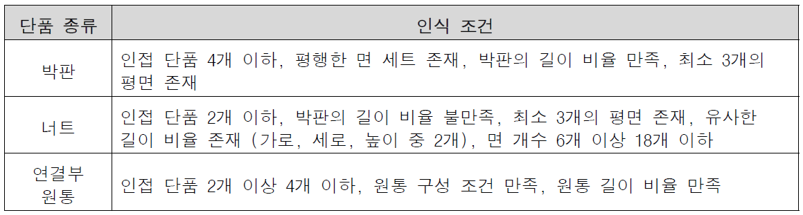 형상 간략화 SW 모듈에서 판별하는 박판, 너트, 연결부 원통의 인식 조건