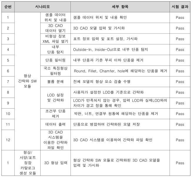 형상 간략화 SW 모듈의 성능평가시험 결과