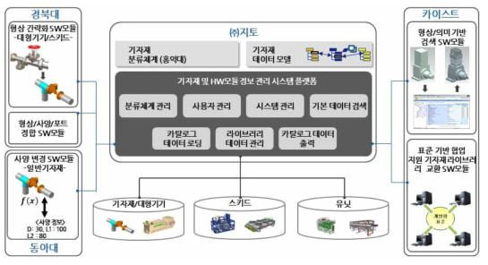 플랜트 협업 지원 라이브러리 관리 시스템 (4세부) 구성도