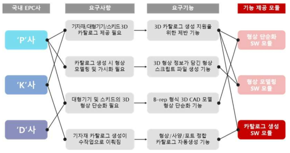 카탈로그 생성 SW 모듈 요구사항 및 요구기능 분석