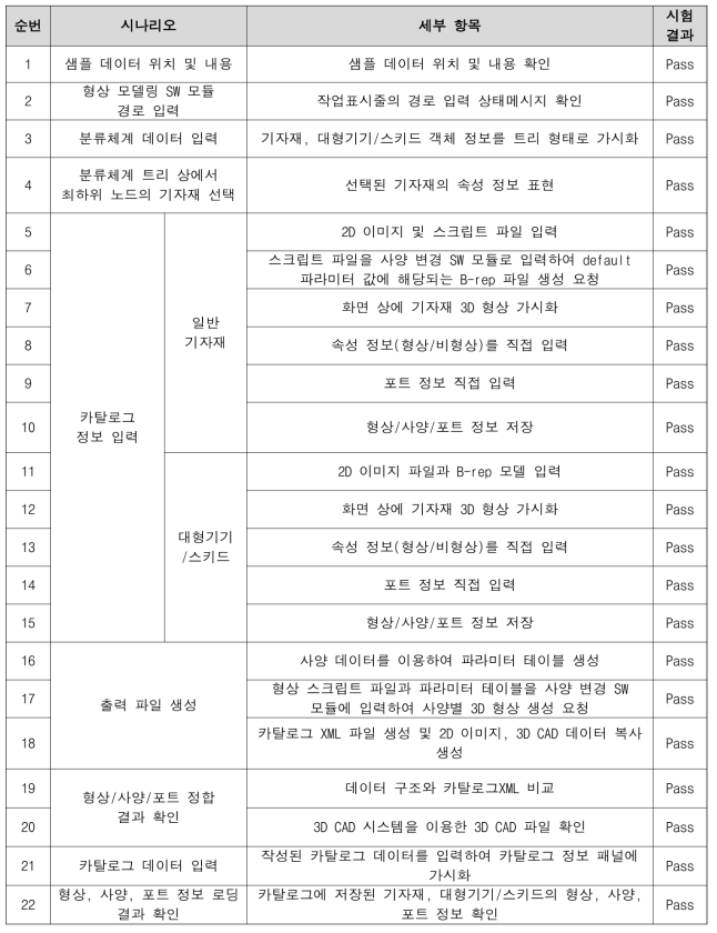 카탈로그 생성 SW 모듈의 모듈시험 결과