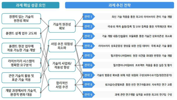 세부 연구개발 추진전략