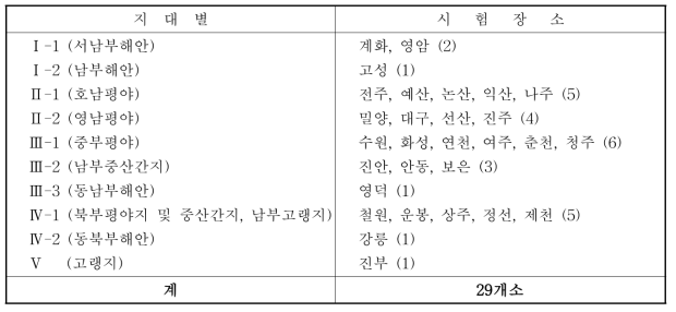 기관별 벼 우량계통 지역적응시험 지대별 시험장소