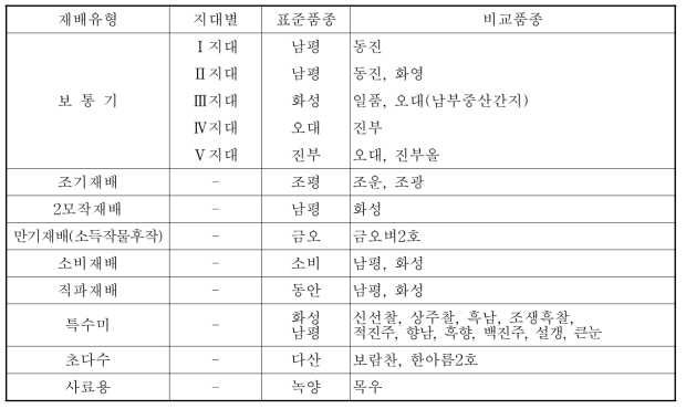 지대 및 재배형별 표준품종