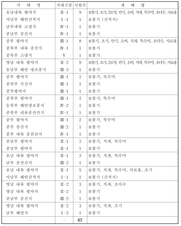 지대별 시험지수 및 재배유형