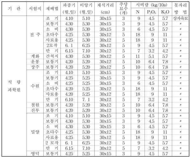 시험지별 재배방법