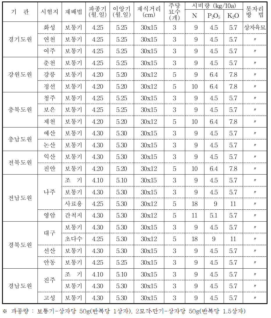 시험지별 재배방법 (계속)