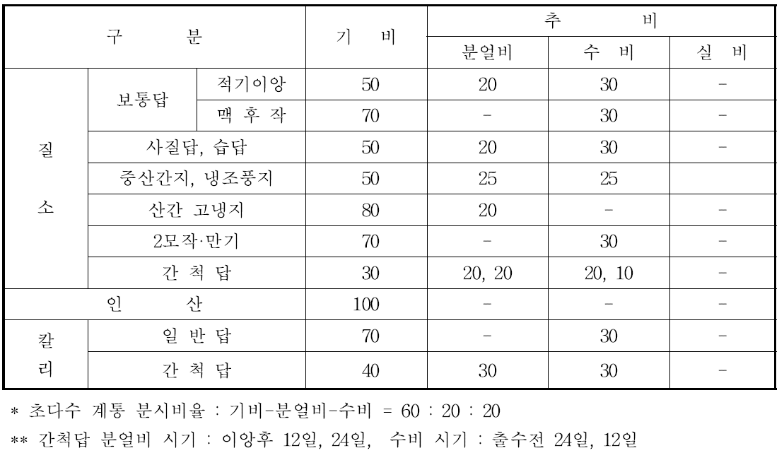 본답 시비 분시율(%)