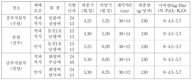 벼 작황진단시험장소 및 재배조건, 공시품종, 재배방법