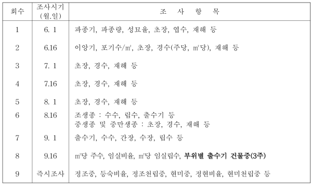 벼작황조사시험 조사시기 및 조사항목