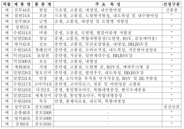 2009년 개발 신규 벼 품종 주요특성표(품종 17, 중간모본 4)