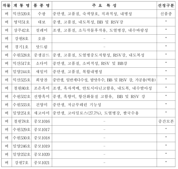 2011년 개발 신규 벼 품종 주요특성표(품종 13, 중간모본 6)