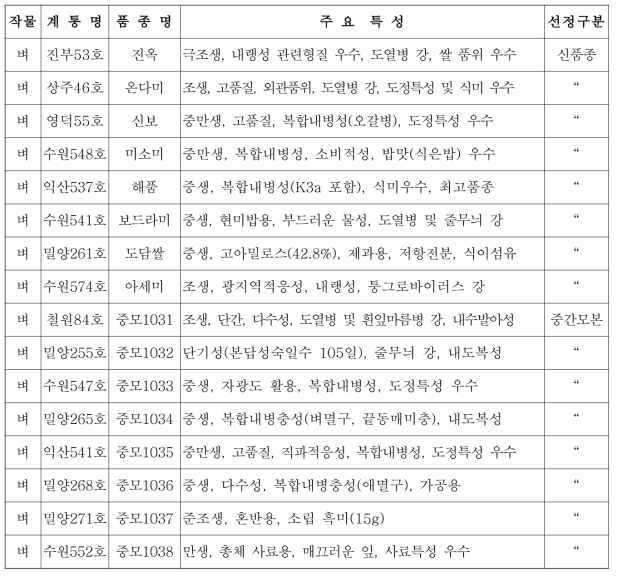 2013년 개발 신규 벼 품종 주요특성표(품종 8, 중간모본 8)