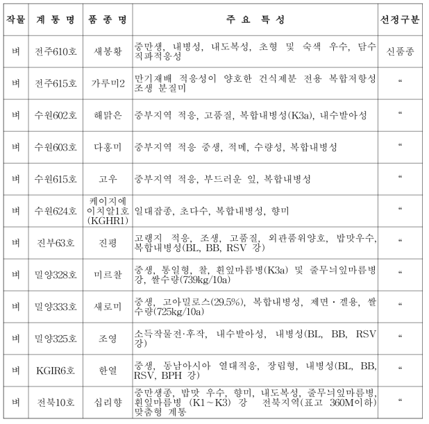 2019년 개발 신규 벼 품종 주요 특성표(신품종 12)