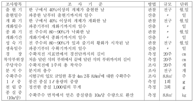 생육특성 및 수량 조사기준