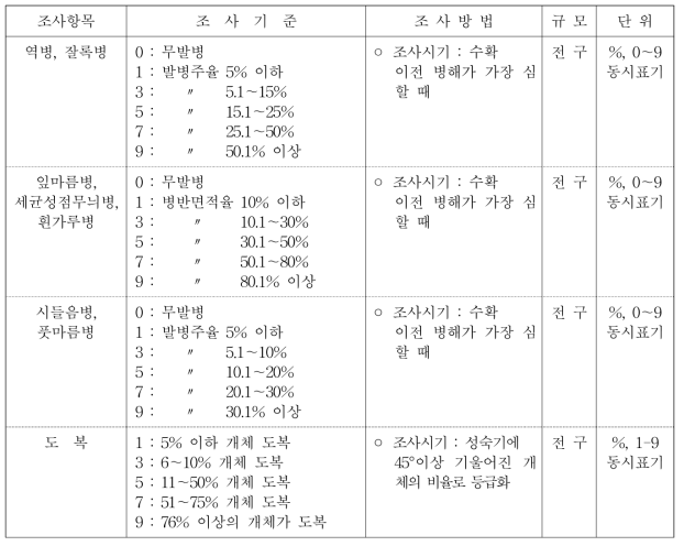 병해 및 도복 조사 기준