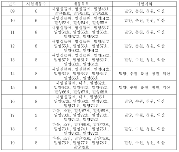 종실들깨 지역적응시험 공시 계통