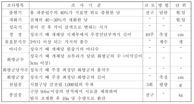 생육특성 및 수량 조사 기준