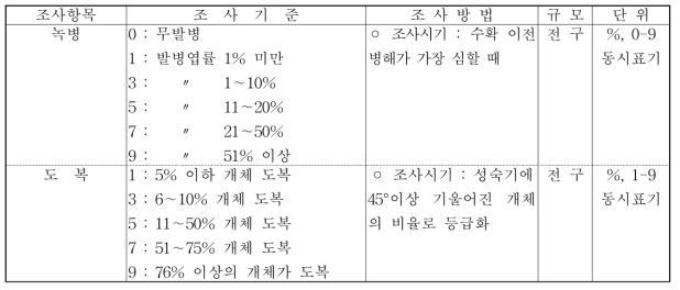 녹병 및 도복 조사 기준