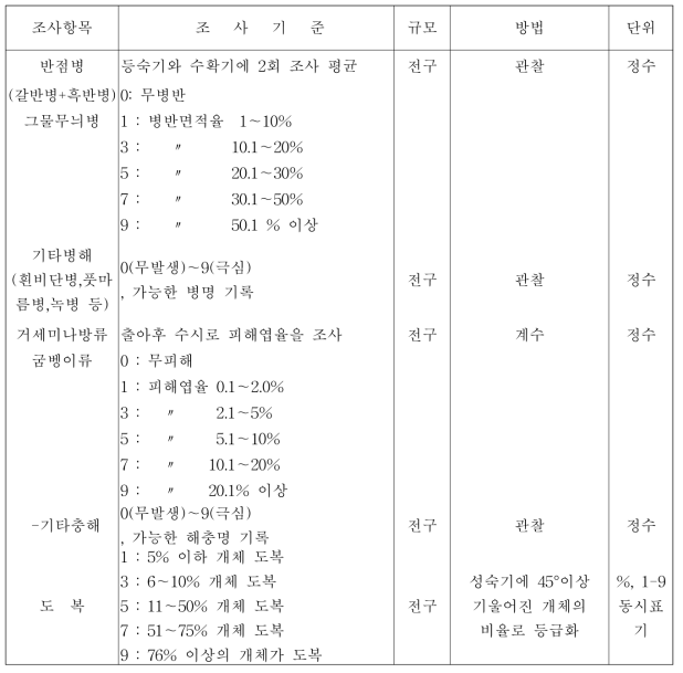 병해 및 도복 조사 기준