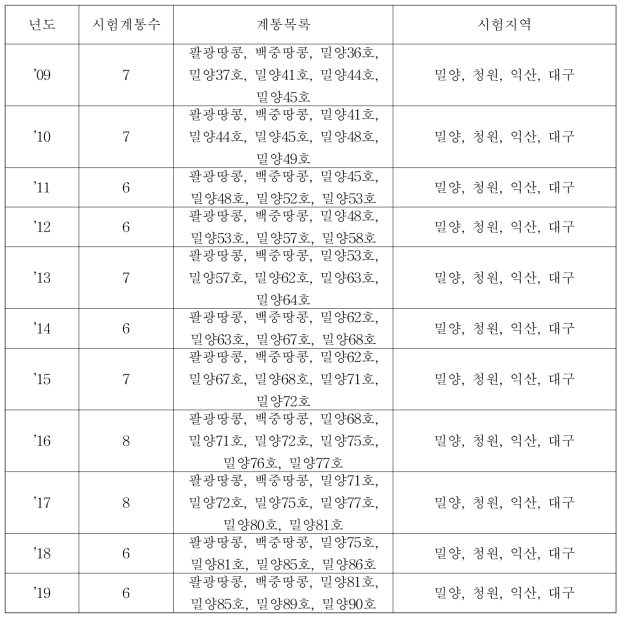 풋땅콩 지역적응시험 공시 계통