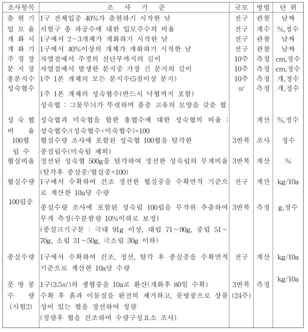 생육특성 및 수량 조사 기준