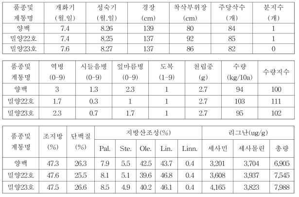 흰깨 밀양22호, 밀양23호 3년차 계통의 시험성적 요약(전국, 누년)