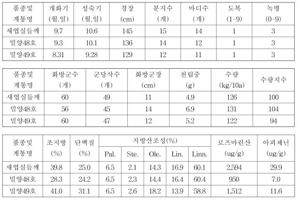 들깨 밀양48호, 밀양49호 3년차 계통의 시험성적 요약(전국, 누년)