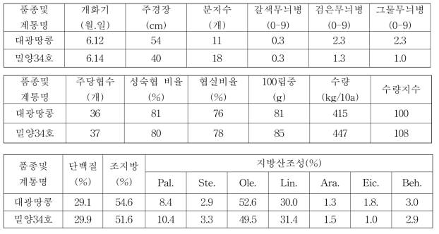 종실땅콩 밀양34호 3년차 계통의 시험성적 요약(전국, 누년)