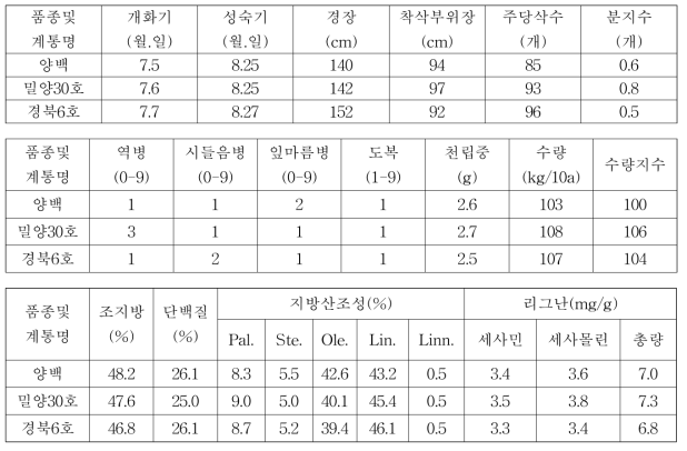 흰깨 밀양22호, 밀양23호 3년차 계통의 시험성적 요약(전국, 누년)