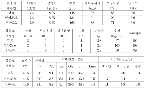 유색깨 밀양33호, 경북8호 3년차 계통의 시험성적 요약(전국, 누년)