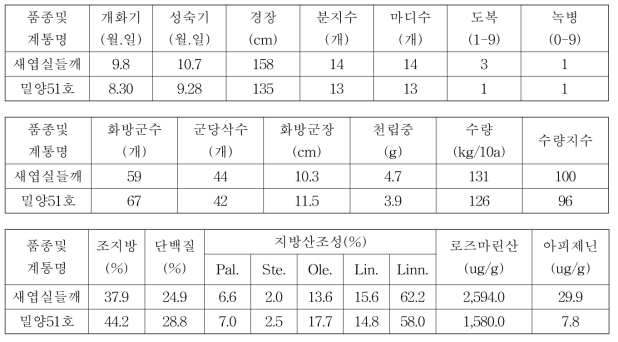 들깨 밀양51호 3년차 계통의 시험성적 요약(전국, 누년)