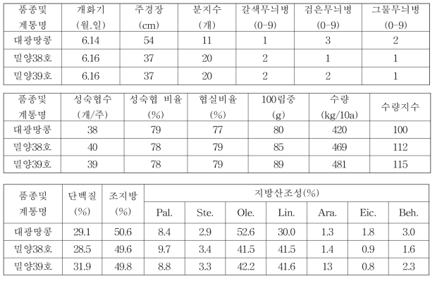 종실땅콩 밀양38호, 밀양39호 3년차 계통의 시험성적 요약(전국, 누년)