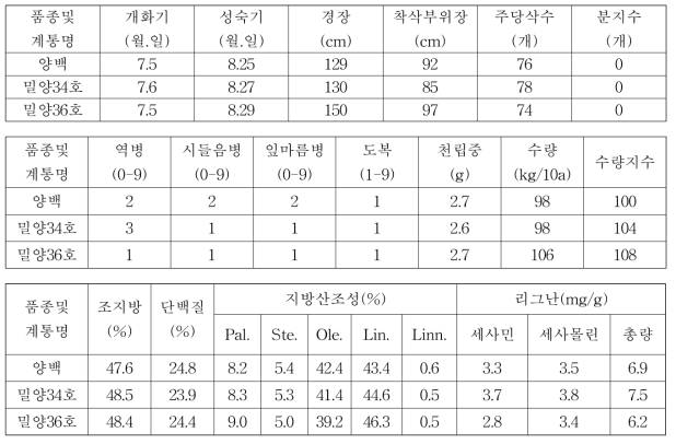 흰깨 밀양34호, 밀양36호 3년차 계통의 시험성적 요약(전국, 누년)