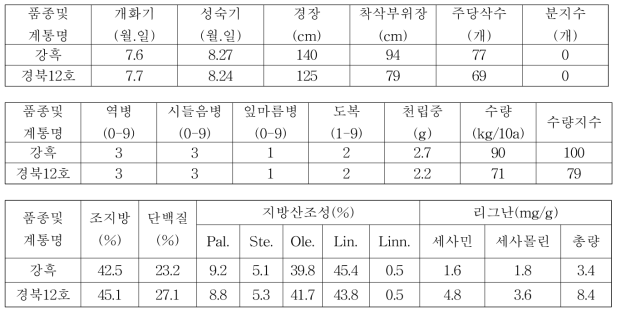 유색깨 경북12호의 3년차 계통의 시험성적 요약(전국, 누년)