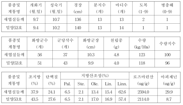 들깨 밀양53호 3년차 계통의 시험성적 요약(전국, 누년)