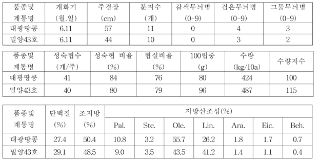 종실땅콩 밀양43호 3년차 계통의 시험성적 요약(전국, 누년)